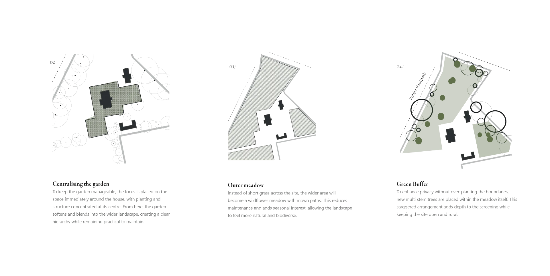 Concept diagrams: a garden contained around the house, an outer meadow, and a green buffer of trees along the boundaries